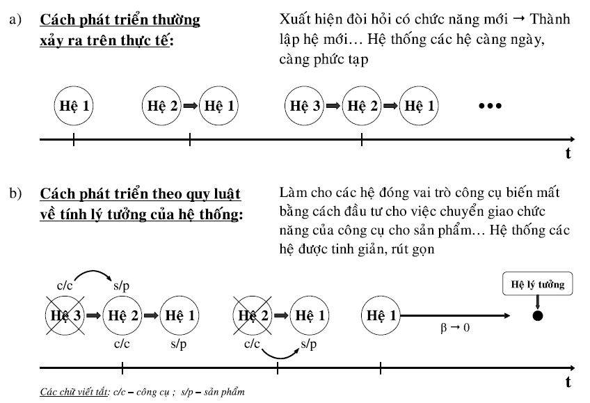 Các Quy Luật Phát Triển Hệ Thống