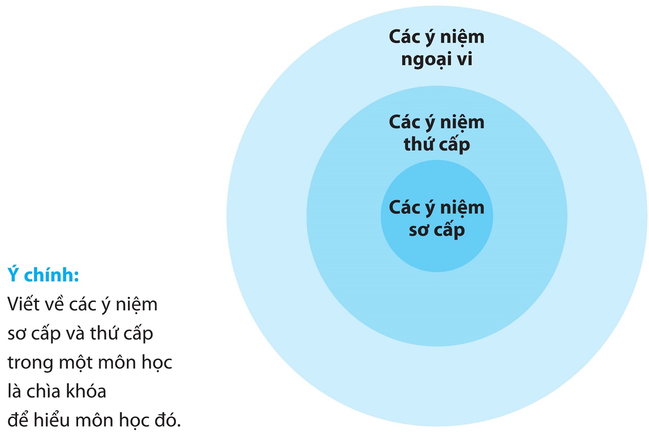 Cẩm Nang Tư Duy Viết